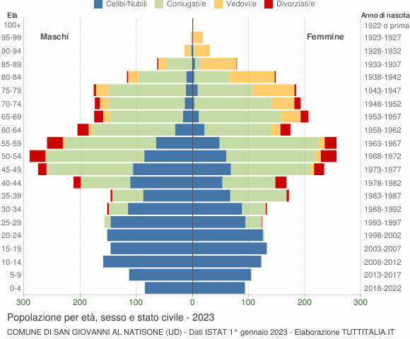Grafico Popolazione per età, sesso e stato civile Comune di San Giovanni al Natisone (UD)