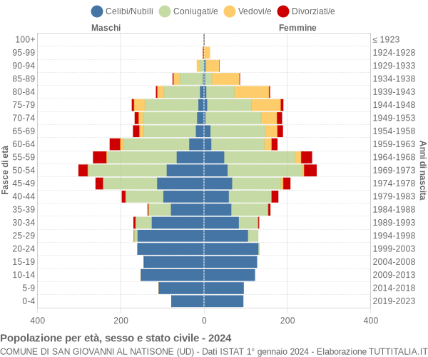 Grafico Popolazione per età, sesso e stato civile Comune di San Giovanni al Natisone (UD)