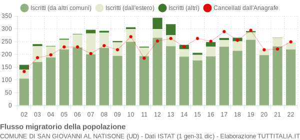 Flussi migratori della popolazione Comune di San Giovanni al Natisone (UD)