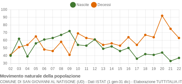 Grafico movimento naturale della popolazione Comune di San Giovanni al Natisone (UD)