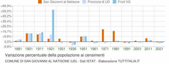 Grafico variazione percentuale della popolazione Comune di San Giovanni al Natisone (UD)