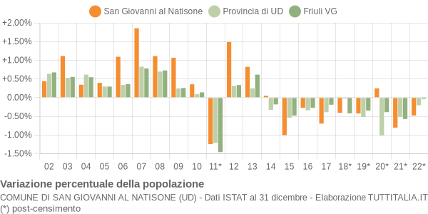 Variazione percentuale della popolazione Comune di San Giovanni al Natisone (UD)