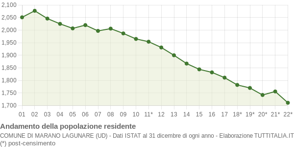 Andamento popolazione Comune di Marano Lagunare (UD)