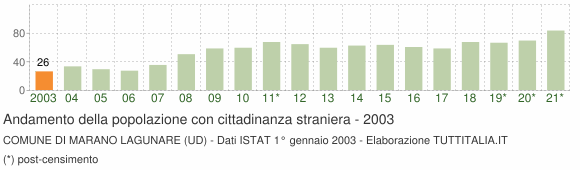 Grafico andamento popolazione stranieri Comune di Marano Lagunare (UD)