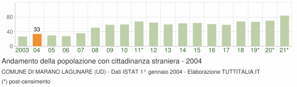 Grafico andamento popolazione stranieri Comune di Marano Lagunare (UD)