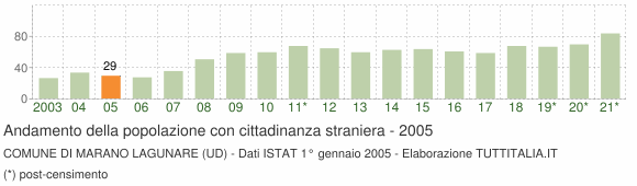 Grafico andamento popolazione stranieri Comune di Marano Lagunare (UD)