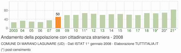 Grafico andamento popolazione stranieri Comune di Marano Lagunare (UD)