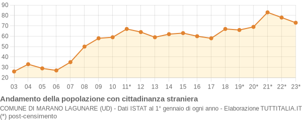 Andamento popolazione stranieri Comune di Marano Lagunare (UD)