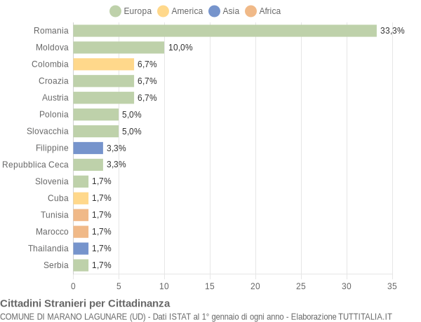 Grafico cittadinanza stranieri - Marano Lagunare 2016