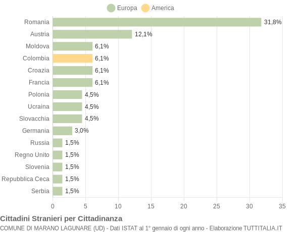 Grafico cittadinanza stranieri - Marano Lagunare 2019