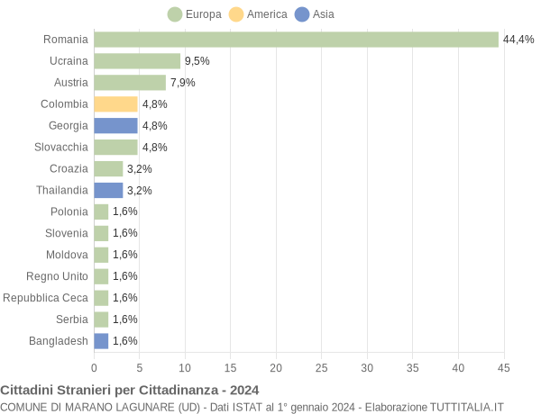 Grafico cittadinanza stranieri - Marano Lagunare 2024