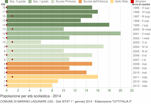 Grafico Popolazione in età scolastica - Marano Lagunare 2014