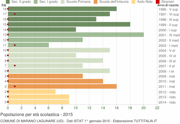 Grafico Popolazione in età scolastica - Marano Lagunare 2015