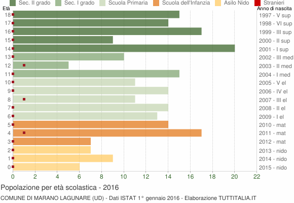 Grafico Popolazione in età scolastica - Marano Lagunare 2016