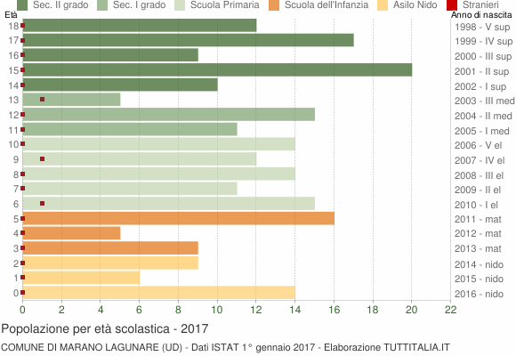 Grafico Popolazione in età scolastica - Marano Lagunare 2017