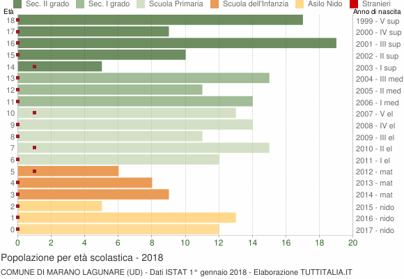 Grafico Popolazione in età scolastica - Marano Lagunare 2018