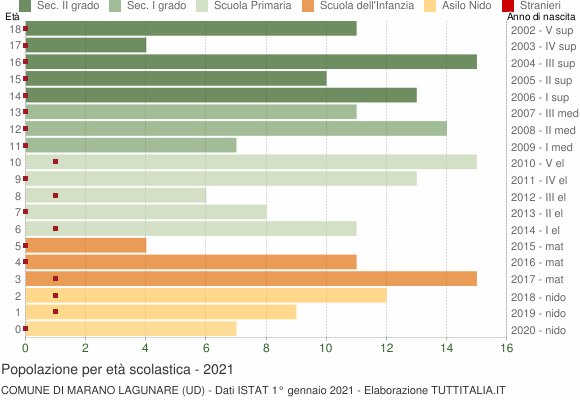 Grafico Popolazione in età scolastica - Marano Lagunare 2021