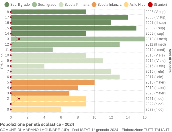 Grafico Popolazione in età scolastica - Marano Lagunare 2024