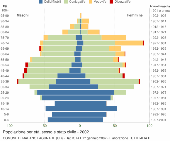 Grafico Popolazione per età, sesso e stato civile Comune di Marano Lagunare (UD)