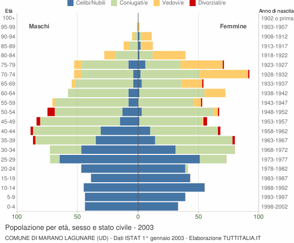 Grafico Popolazione per età, sesso e stato civile Comune di Marano Lagunare (UD)