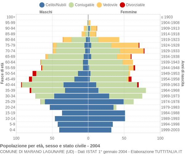 Grafico Popolazione per età, sesso e stato civile Comune di Marano Lagunare (UD)