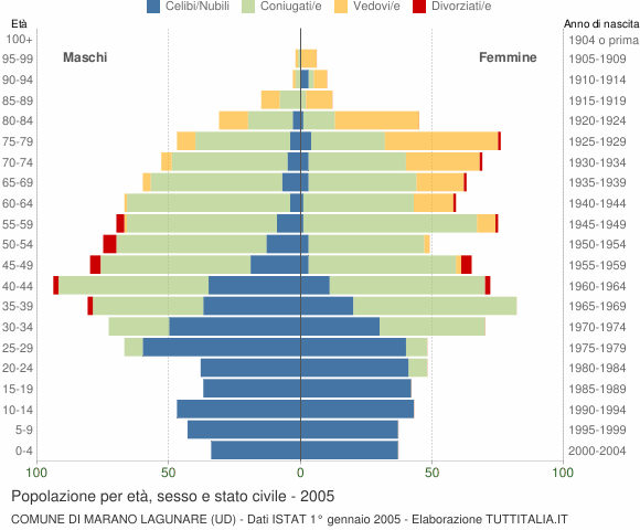 Grafico Popolazione per età, sesso e stato civile Comune di Marano Lagunare (UD)