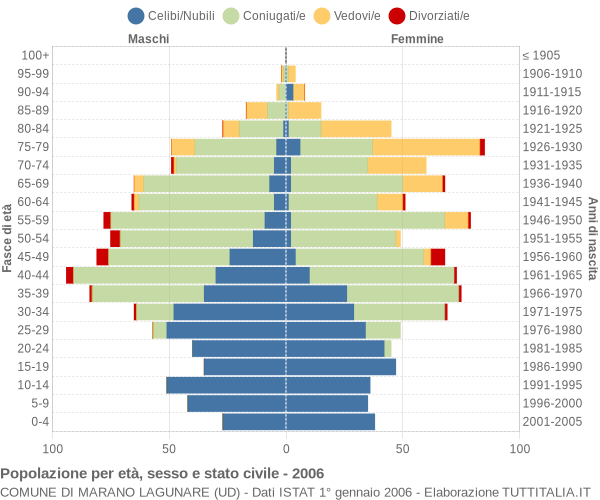 Grafico Popolazione per età, sesso e stato civile Comune di Marano Lagunare (UD)