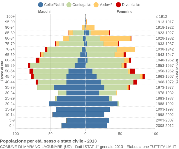 Grafico Popolazione per età, sesso e stato civile Comune di Marano Lagunare (UD)