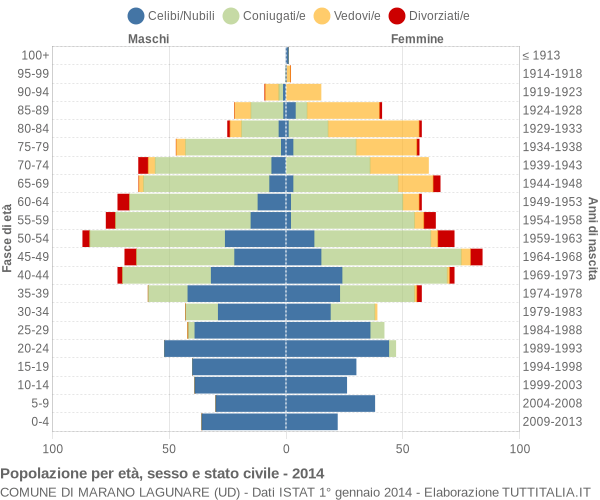 Grafico Popolazione per età, sesso e stato civile Comune di Marano Lagunare (UD)