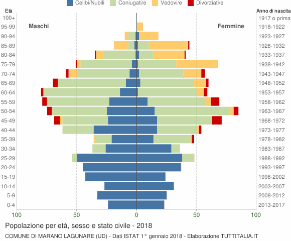 Grafico Popolazione per età, sesso e stato civile Comune di Marano Lagunare (UD)