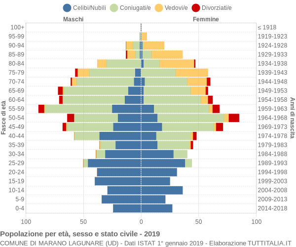 Grafico Popolazione per età, sesso e stato civile Comune di Marano Lagunare (UD)