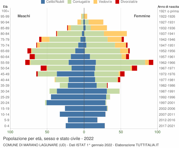 Grafico Popolazione per età, sesso e stato civile Comune di Marano Lagunare (UD)