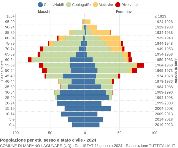 Grafico Popolazione per età, sesso e stato civile Comune di Marano Lagunare (UD)