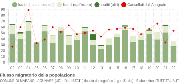 Flussi migratori della popolazione Comune di Marano Lagunare (UD)