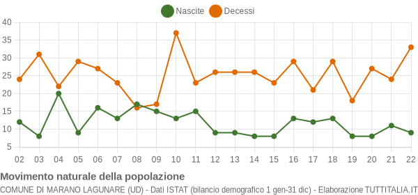 Grafico movimento naturale della popolazione Comune di Marano Lagunare (UD)