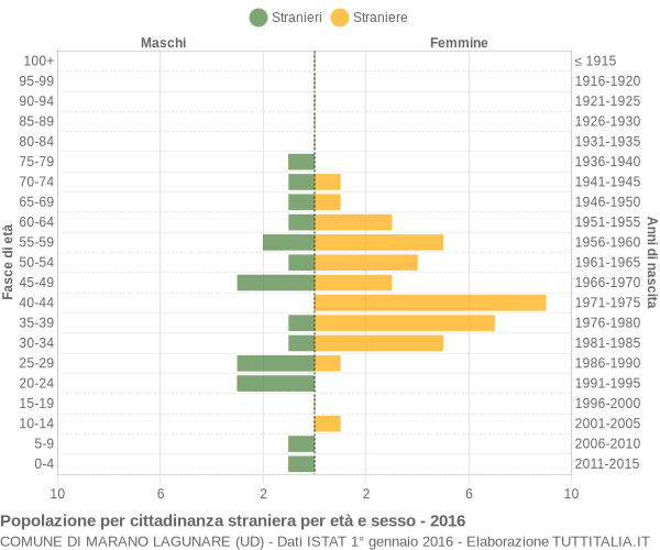 Grafico cittadini stranieri - Marano Lagunare 2016