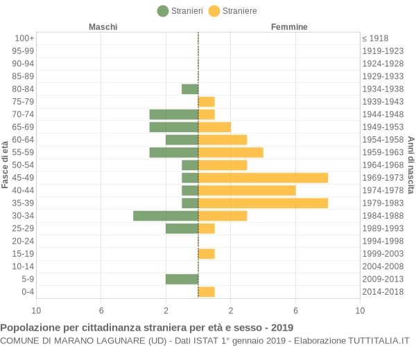 Grafico cittadini stranieri - Marano Lagunare 2019