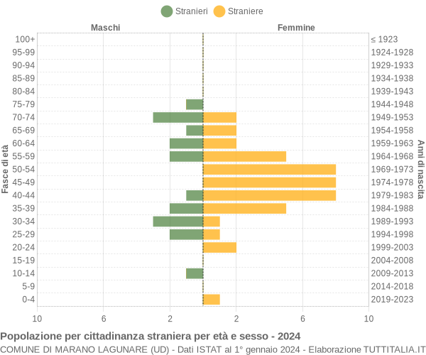 Grafico cittadini stranieri - Marano Lagunare 2024