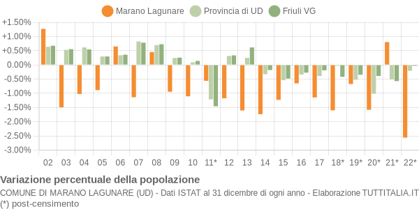 Variazione percentuale della popolazione Comune di Marano Lagunare (UD)