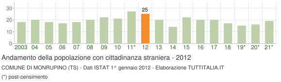 Grafico andamento popolazione stranieri Comune di Monrupino (TS)
