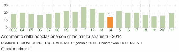 Grafico andamento popolazione stranieri Comune di Monrupino (TS)