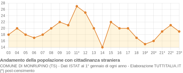 Andamento popolazione stranieri Comune di Monrupino (TS)