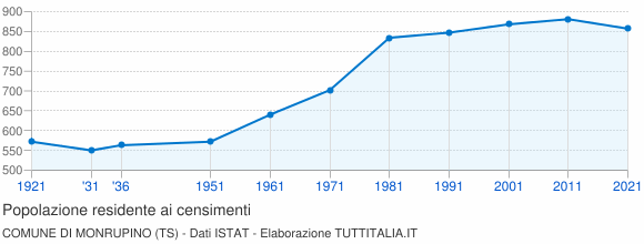 Grafico andamento storico popolazione Comune di Monrupino (TS)