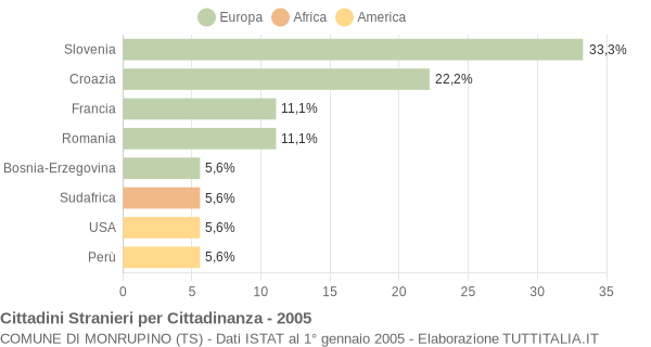 Grafico cittadinanza stranieri - Monrupino 2005