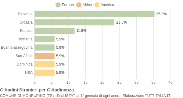 Grafico cittadinanza stranieri - Monrupino 2006