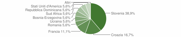 Grafico cittadinanza stranieri - Monrupino 2007