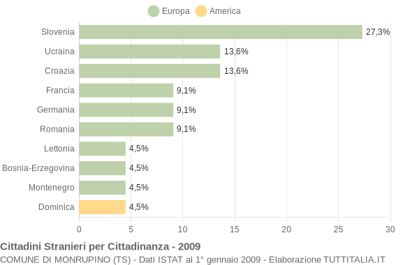 Grafico cittadinanza stranieri - Monrupino 2009