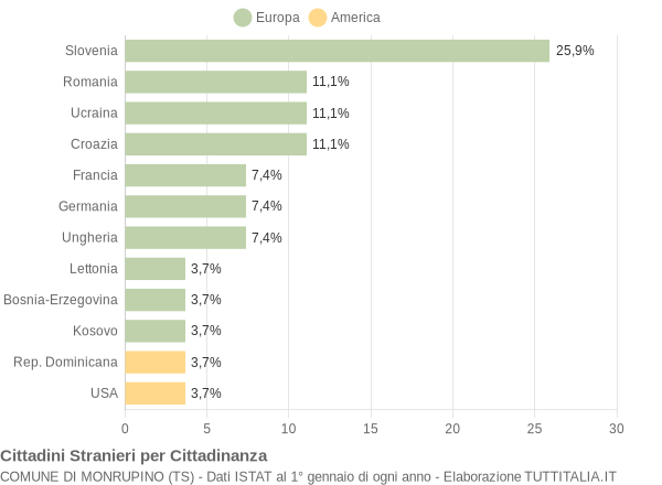 Grafico cittadinanza stranieri - Monrupino 2011