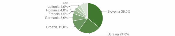 Grafico cittadinanza stranieri - Monrupino 2012