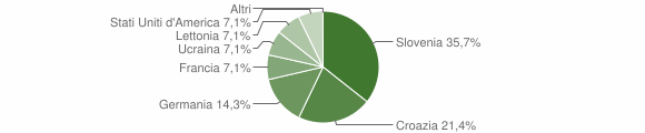 Grafico cittadinanza stranieri - Monrupino 2014